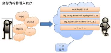 Maven 2 項目管理的利器與技術(shù)交流的價值